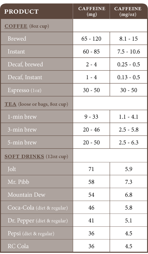 Hàm lượng caffeine trong các kỹ thuật pha cà phê khác nhau