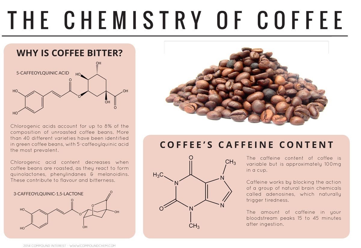 Why does coffee taste bitter? 