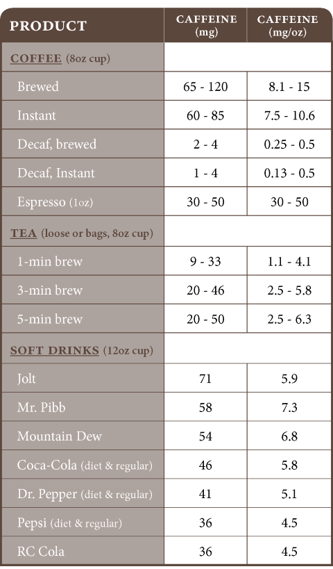 su-dung-cafein-an-toan1 Hàm lượng caffeine trong các kỹ thuật pha cà phê khác nhau
