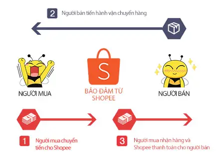 Chính Sách Bán Hàng Trên Shopee
