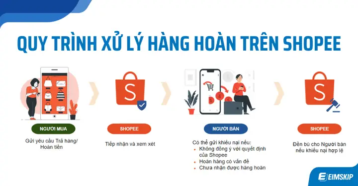 Quy Trình Mua Hàng Trên Shopee
