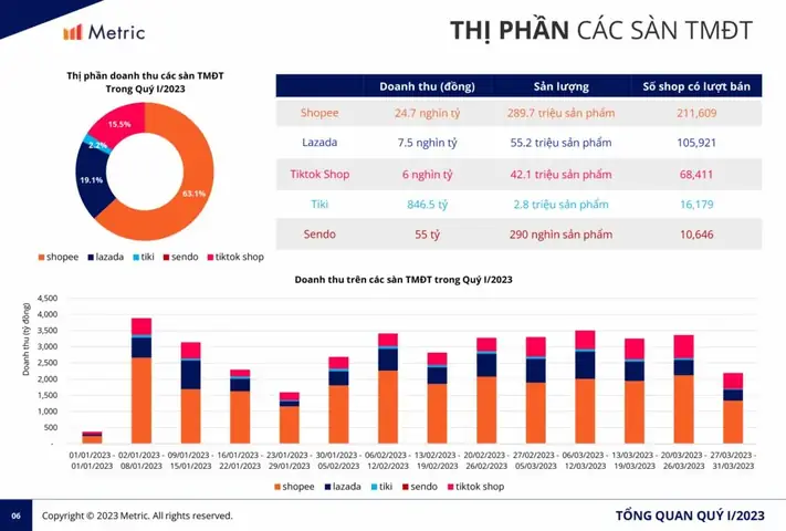 Thống Kê Doanh Thu Shopee