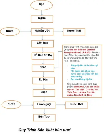 Quy Trình Làm Bún Tươi